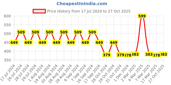 myntra.com appulse Women Maroon Solid Pure Cotton Top appulse Price History Graph from 17 Jul 2024 to 27 Oct 2025