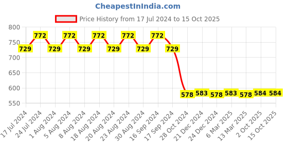 myntra.com appulse Women Multicoloured 2 V-Neck Raw Edge Running T-shirt appulse Price History Graph from 17 Jul 2024 to 14 Oct 2025