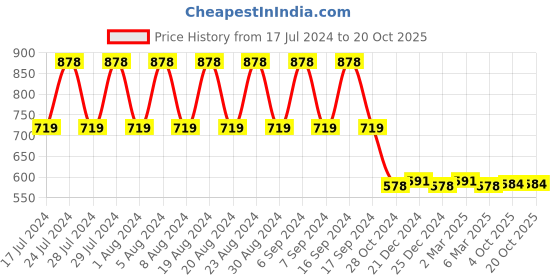 myntra.com appulse Women Multicoloured Pack of 2 Solid Round Neck T-shirt appulse Price History Graph from 17 Jul 2024 to 20 Oct 2025