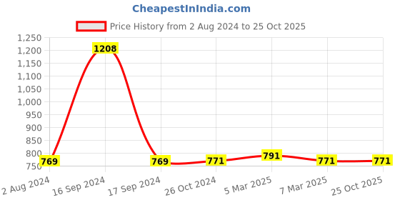 myntra.com appulse Women Multicoloured Solid Henley Neck T-shirt appulse Price History Graph from 2 Aug 2024 to 25 Oct 2025
