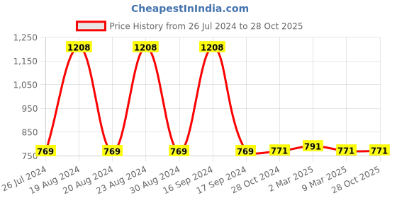 myntra.com appulse Women Multicoloured Solid Henley Neck T-shirt appulse Price History Graph from 26 Jul 2024 to 28 Oct 2025