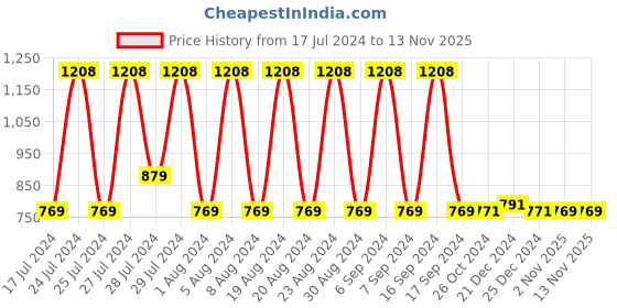 myntra.com appulse Women Multicoloured Solid Round Neck T-shirt appulse Price History Graph from 17 Jul 2024 to 12 Nov 2025
