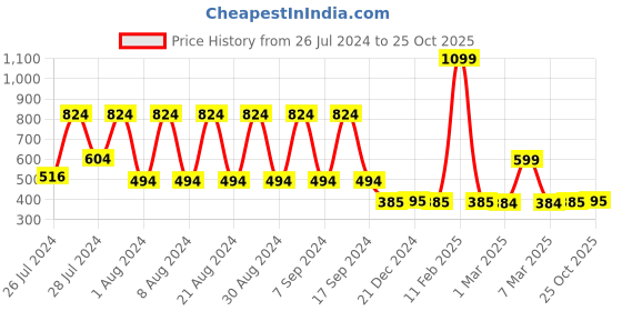 myntra.com appulse Women Navy Blue Solid Round Neck T-shirt appulse Price History Graph from 26 Jul 2024 to 25 Oct 2025