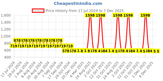 myntra.com appulse Women Pack of 2 Charcoal Grey & Red Solid Round Neck T-shirt appulse Price History Graph from 17 Jul 2024 to 7 Dec 2025