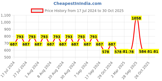 myntra.com appulse Women Pack of 2 Grey & White Cotton T-shirt appulse Price History Graph from 17 Jul 2024 to 29 Oct 2025