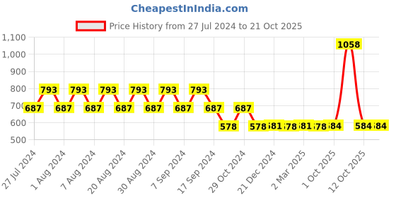 myntra.com appulse Women Pack of 2 Maroon & Blue Cotton T-shirt appulse Price History Graph from 27 Jul 2024 to 20 Oct 2025