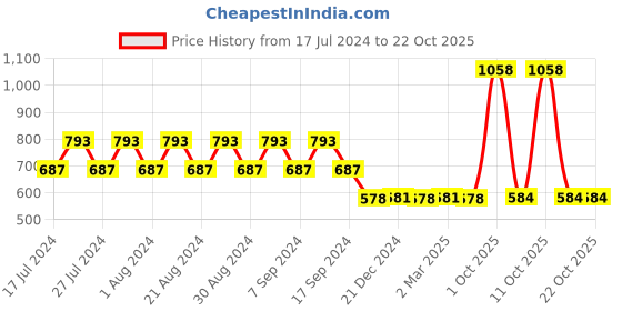 myntra.com appulse Women Pack of 2 Maroon & Pink Cotton T-shirt appulse Price History Graph from 17 Jul 2024 to 22 Oct 2025