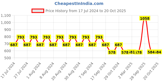 myntra.com appulse Women Pack of 2 Maroon & White Cotton T-shirt appulse Price History Graph from 17 Jul 2024 to 20 Oct 2025
