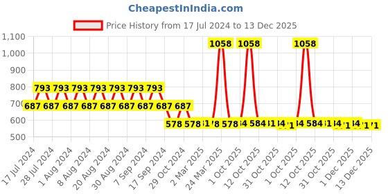myntra.com appulse Women Pack Of 2 Navy Blue & Pink V-Neck Slim Fit Running T-shirt appulse Price History Graph from 17 Jul 2024 to 13 Dec 2025