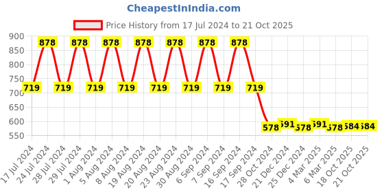 myntra.com appulse Women Pack of 2 Pink & Blue Solid Round Neck T-shirt appulse Price History Graph from 17 Jul 2024 to 21 Oct 2025