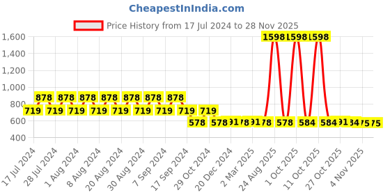 myntra.com appulse Women Pack of 2 Pink & Charcoal Grey Solid Round Neck T-shirt appulse Price History Graph from 17 Jul 2024 to 27 Nov 2025