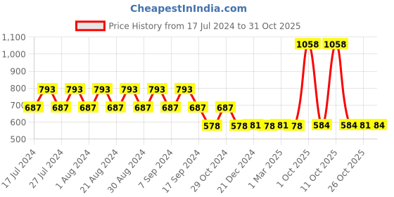 myntra.com appulse Women Pack of 2 Pink & Red Cotton T-shirt appulse Price History Graph from 17 Jul 2024 to 29 Oct 2025