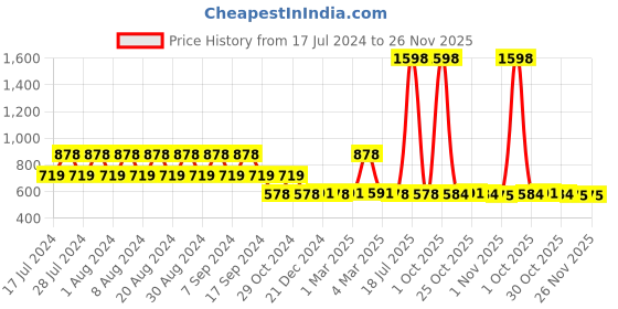 myntra.com appulse Women Pack Of 2 Red & Black Solid Round Neck T-shirt appulse Price History Graph from 17 Jul 2024 to 26 Nov 2025