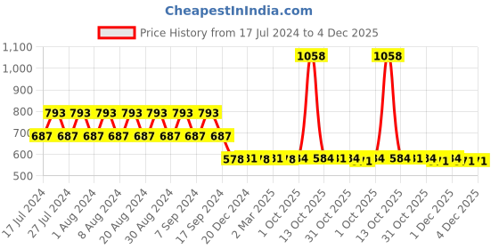 myntra.com appulse Women Pack of 2 Red & Grey Cotton T-shirt appulse Price History Graph from 17 Jul 2024 to 4 Dec 2025