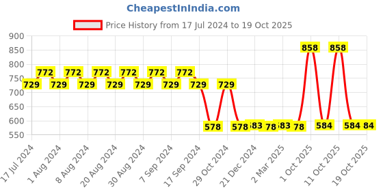 myntra.com appulse Women Pack of 2 Slim Fit Running T-shirts appulse Price History Graph from 17 Jul 2024 to 18 Oct 2025