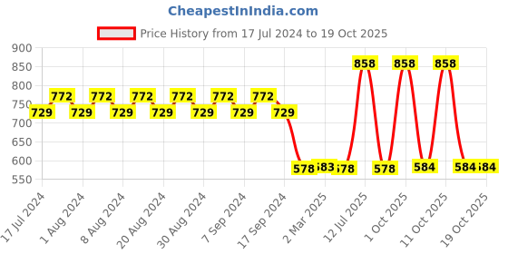 myntra.com appulse Women Pack of 2 Slim Fit Running T-shirts appulse Price History Graph from 17 Jul 2024 to 18 Oct 2025