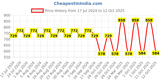 myntra.com appulse Women Pack of 2 Slim Fit Running T-shirts appulse Price History Graph from 17 Jul 2024 to 12 Oct 2025
