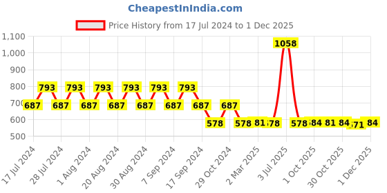 myntra.com appulse Women Pack Of 2 Slim Fit Running T-shirts appulse Price History Graph from 17 Jul 2024 to 1 Dec 2025