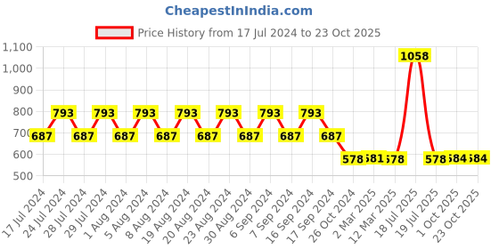 myntra.com appulse Women Pack Of 2 Slim Fit Running T-shirts appulse Price History Graph from 17 Jul 2024 to 23 Oct 2025