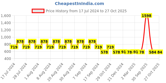 myntra.com appulse Women Pack of 2 Slim Fit Solid Round Neck T-shirts appulse Price History Graph from 17 Jul 2024 to 26 Oct 2025