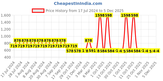 myntra.com appulse Women Pack of 2 Slim Fit Solid Round Neck T-shirts appulse Price History Graph from 17 Jul 2024 to 5 Dec 2025