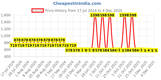 myntra.com appulse Women Pack of 2 Slim Fit Solid Round Neck T-shirts appulse Price History Graph from 17 Jul 2024 to 4 Dec 2025