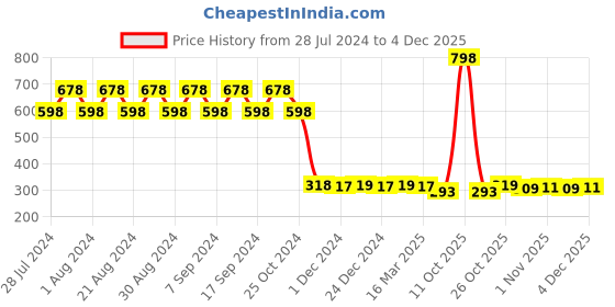 myntra.com appulse Women Pack Of 2 Solid Cotton Camisoles appulse Price History Graph from 28 Jul 2024 to 4 Dec 2025