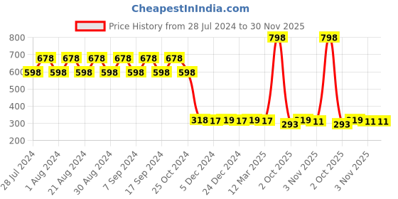 myntra.com appulse Women Pack Of 2 Solid Cotton Camisoles appulse Price History Graph from 28 Jul 2024 to 29 Nov 2025