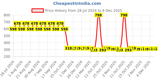 myntra.com appulse Women Pack Of 2 Solid Cotton Camisoles appulse Price History Graph from 28 Jul 2024 to 6 Dec 2025