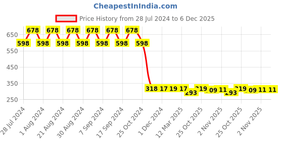 myntra.com appulse Women Pack Of 2 Solid Cotton Camisoles appulse Price History Graph from 28 Jul 2024 to 6 Dec 2025