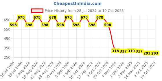 myntra.com appulse Women Pack Of 2 Solid Cotton Camisoles appulse Price History Graph from 28 Jul 2024 to 19 Oct 2025