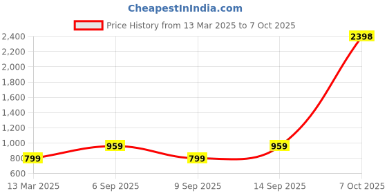myntra.com appulse Women Pack Of 2 Solid Round Neck Cotton Slim Fit T-shirts appulse Price History Graph from 13 Mar 2025 to 7 Oct 2025