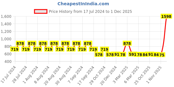 myntra.com appulse Women Pack Of 2 Solid Round Neck T-shirts appulse Price History Graph from 17 Jul 2024 to 30 Nov 2025
