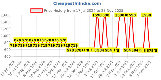 myntra.com appulse Women Pack Of 2 Solid Round Neck T-shirts appulse Price History Graph from 17 Jul 2024 to 28 Nov 2025