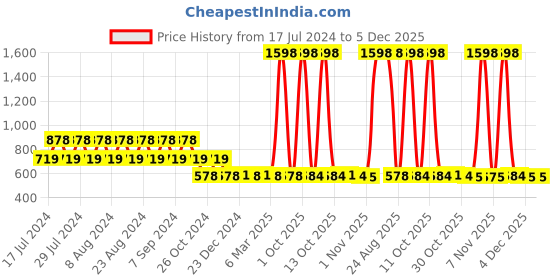 myntra.com appulse Women Pack Of 2 Solid Round Neck T-shirts appulse Price History Graph from 17 Jul 2024 to 5 Dec 2025
