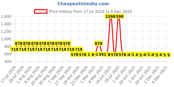 myntra.com appulse Women Pack Of 2 Solid Round Neck T-shirts appulse Price History Graph from 17 Jul 2024 to 5 Dec 2025