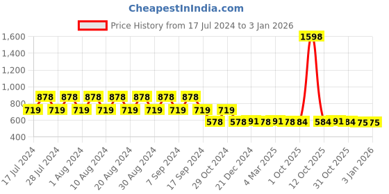 myntra.com appulse Women Pack Of 2 Solid Round Neck T-shirts appulse Price History Graph from 17 Jul 2024 to 30 Dec 2025