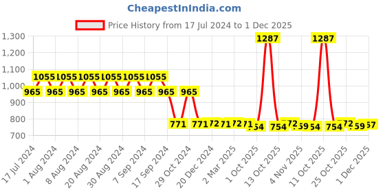 myntra.com appulse Women Pack Of 3 Black & Charcoal V-Neck Slim Fit Running T-shirt appulse Price History Graph from 17 Jul 2024 to 1 Dec 2025