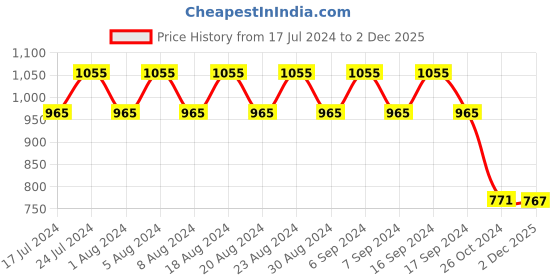 myntra.com appulse Women Pack Of 3 Black & Grey Slim Fit Running T-shirt appulse Price History Graph from 17 Jul 2024 to 2 Dec 2025