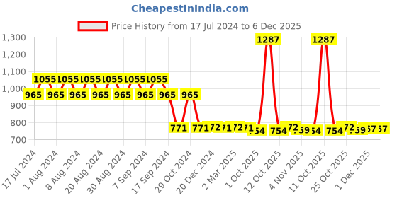 myntra.com appulse Women Pack of 3 Slim Fit Cotton Running T-shirt appulse Price History Graph from 17 Jul 2024 to 6 Dec 2025