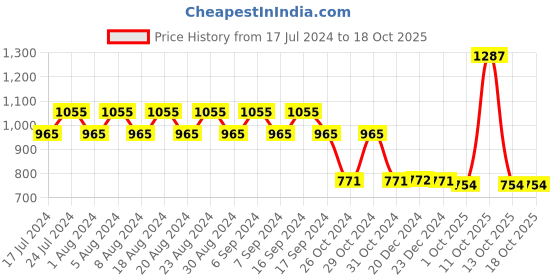 myntra.com appulse Women Pack of 3 Slim Fit Running T-shirts appulse Price History Graph from 17 Jul 2024 to 18 Oct 2025