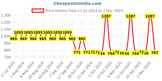 myntra.com appulse Women Pack of 3 Slim Fit Running T-shirts appulse Price History Graph from 17 Jul 2024 to 2 Dec 2025