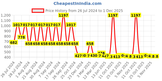 myntra.com appulse Women Pack Of 3 Solid Cotton Camisoles AP-WM-SLIPS-2085-CMB_BLK_AM_GM appulse Price History Graph from 26 Jul 2024 to 1 Dec 2025