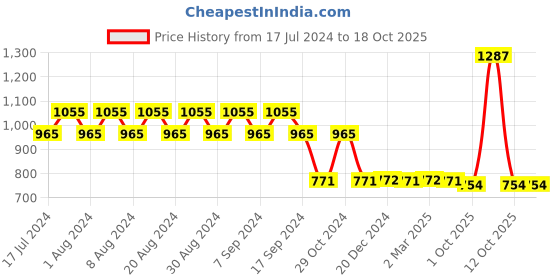 myntra.com appulse Women Pack Of 3 Solid V-Neck Slim Fit Running T-shirts appulse Price History Graph from 17 Jul 2024 to 18 Oct 2025