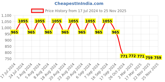 myntra.com appulse Women Pack of 3 V-Neck Slim Fit Running T-shirt appulse Price History Graph from 17 Jul 2024 to 25 Nov 2025