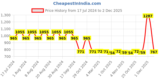 myntra.com appulse Women Pack Of 3 White & Grey V-Neck Slim Fit Running T-shirt appulse Price History Graph from 17 Jul 2024 to 2 Dec 2025