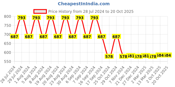 myntra.com appulse Women Pink & Red Pack of 2 T-shirt appulse Price History Graph from 28 Jul 2024 to 20 Oct 2025