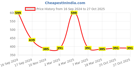 myntra.com appulse Women Pink Cotton Tank Top appulse Price History Graph from 16 Sep 2024 to 27 Oct 2025