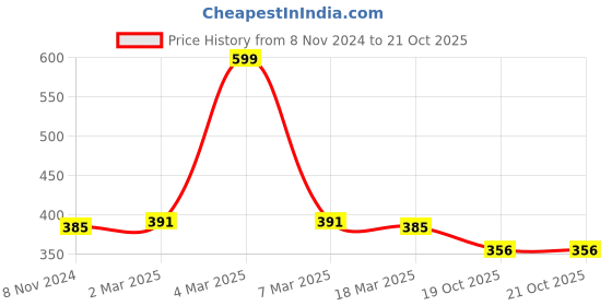myntra.com appulse Women Pink Cotton Tank Top appulse Price History Graph from 8 Nov 2024 to 21 Oct 2025