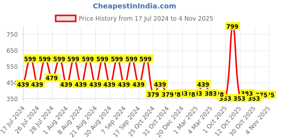 myntra.com appulse Women Pink Solid Henley Neck T-shirt appulse Price History Graph from 17 Jul 2024 to 2 Nov 2025